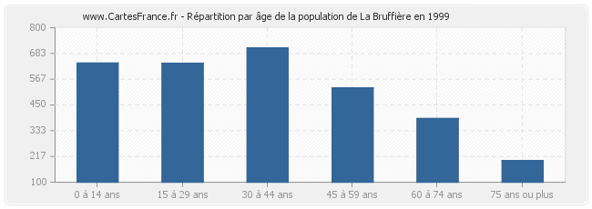 Répartition par âge de la population de La Bruffière en 1999